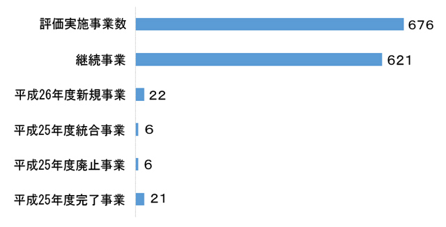 グラフ：図4　継続・新規・統合・廃止・完了件数