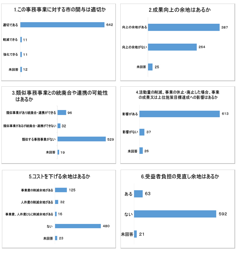 グラフ：図5　選択項目の内訳