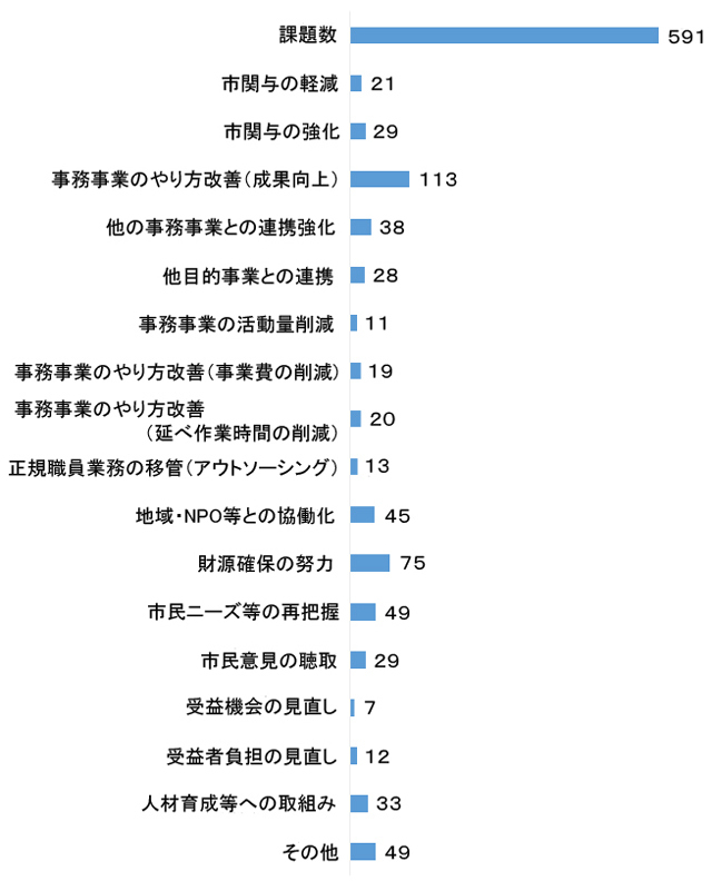 グラフ：図6　改善の方向性（26年度以降に取組む改善）
