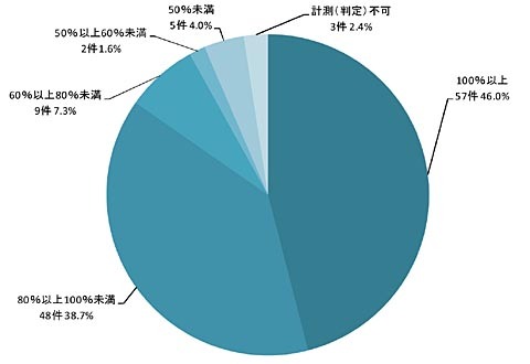 グラフ：図2　単位施策別達成状況