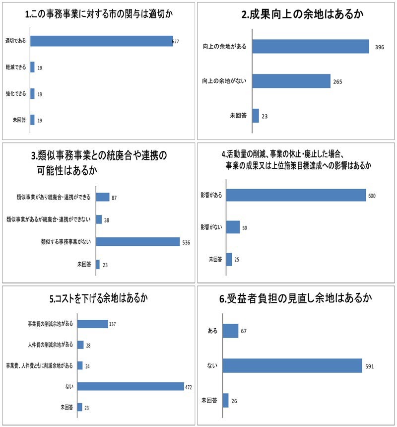 グラフ：図5　選択項目の内訳