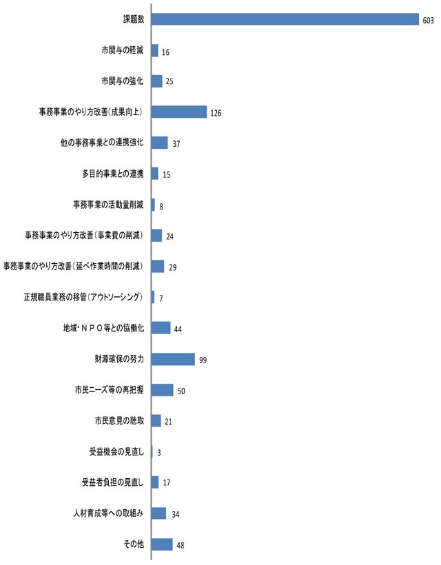 グラフ：図6　改善の方向性（25年度以降に取組む改善）