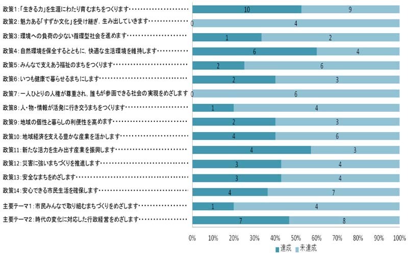 グラフ：図1　政策別目標達成単位施策数