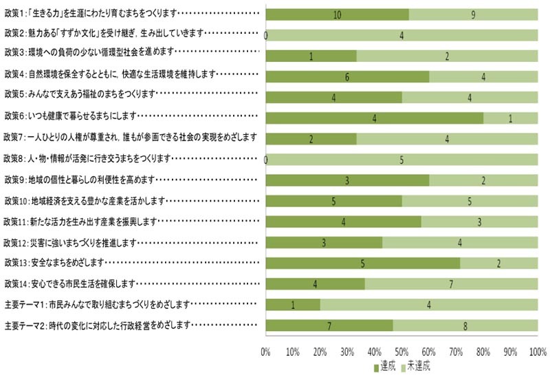 グラフ：図3　政策別目標達成単位施策数