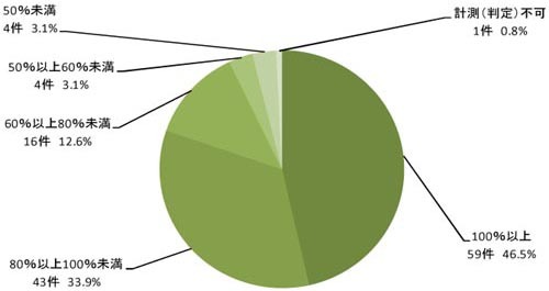 グラフ：図4　単位施策別達成状況