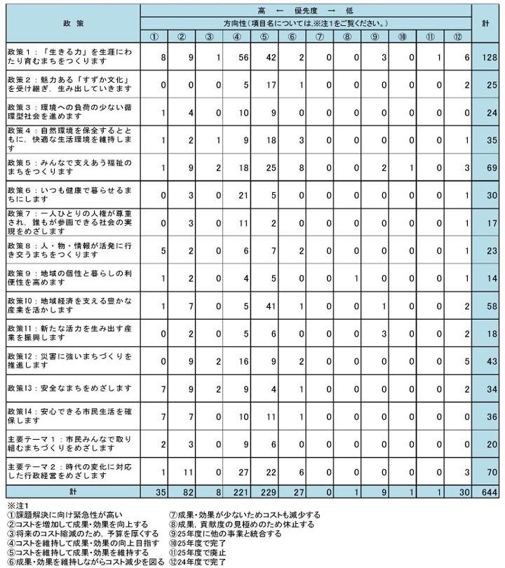 画面：図5　構成事務事業の優先度評価（政策別）