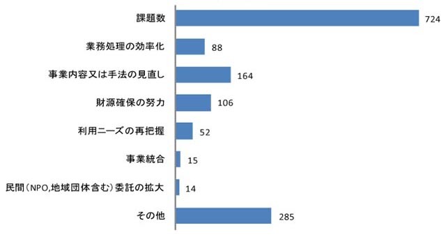 グラフ：図8　有効性・効率性の向上など事業に関する課題（複数選択可）