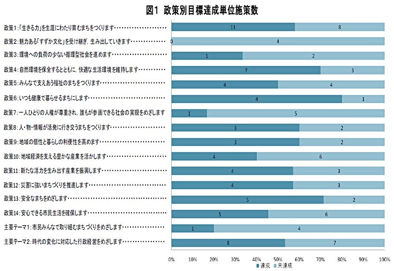 グラフ：図1　政策別目標達成単位施策数