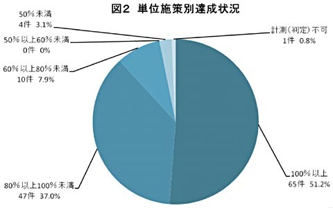 円グラフ：図2　単位施策別達成状況