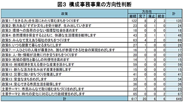 画面：図3　構成事務事業の方向性判断の表