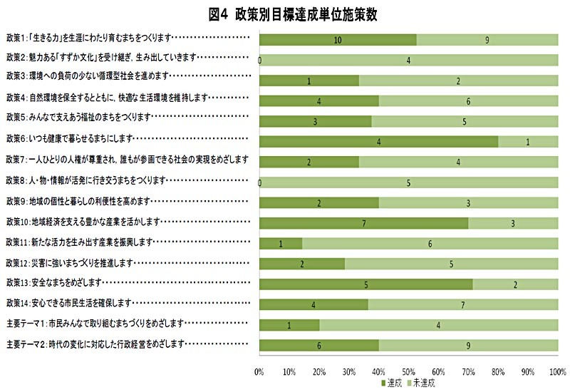 グラフ：図4　政策別目標達成単位施策数