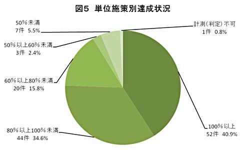 円グラフ：図5　単位施策別達成状況