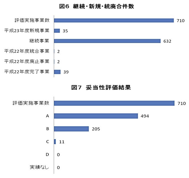 棒グラフ：図6　継続・新規・統廃合件数、図7　妥当性評価結果