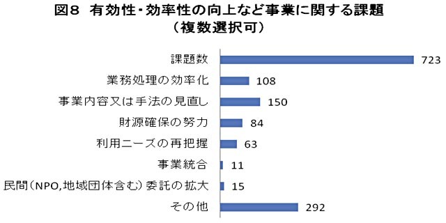 棒グラフ：図8　有効性・効率性の向上など事業に関する課題