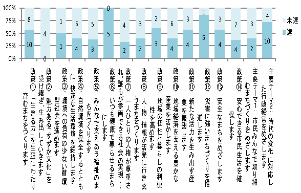 グラフ：表1　政策別目標達成単位施策数