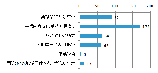 グラフ：有効性・効率性の向上など事業に関する課題（複数選択可）