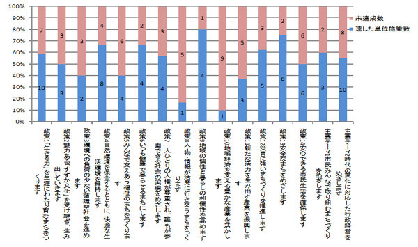 グラフ：第1期の実績評価