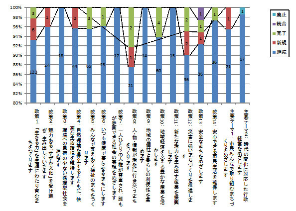グラフ：第2期の優先度評価