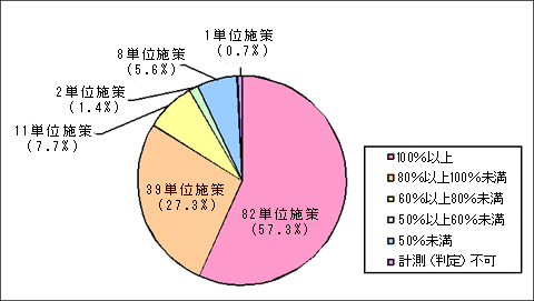 グラフ:成果指標における19年度目標値に対する実績値の達成状況