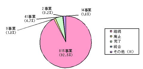 グラフ:構成事務事業における21年度の方向性判断結果