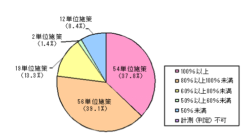 グラフ:成果指標における20年度目標値に対する実績値の達成状況
