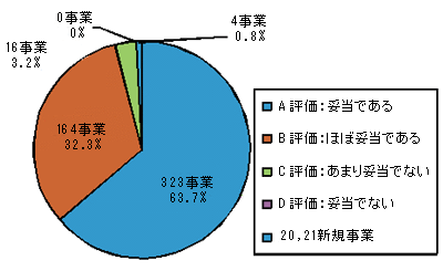 グラフ:事業継続の妥当性評価結果(一般事業)