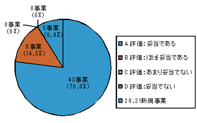 グラフ:事業継続の妥当性評価結果(建設事業)