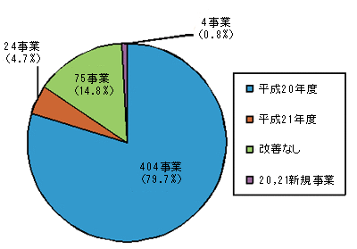 グラフ:有効性・効率性向上の改善時期(一般事業)