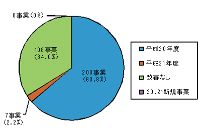 グラフ:有効性・効率性向上の改善時期(内部管理事務など)