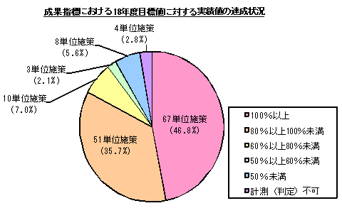 グラフ:成果指標における18年度目標値に対する実績値の達成状況