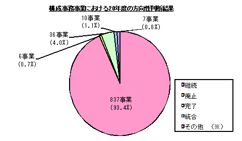 グラフ:構成事務事業における20年度の方向性判断結果