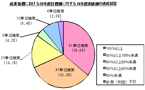 グラフ:成果指標における20年度目標値に対する18年度実績値の達成状況