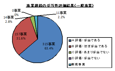 グラフ:事業継続の妥当性評価結果(一般事業)