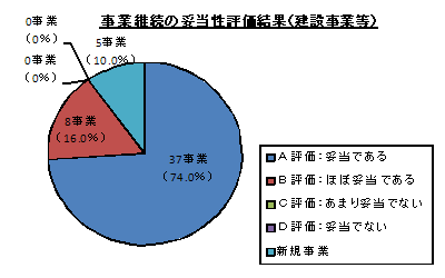 グラフ:事業継続の妥当性評価結果(建設事業等)