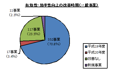 グラフ:有効性・効率性向上の改善時期(一般事業)