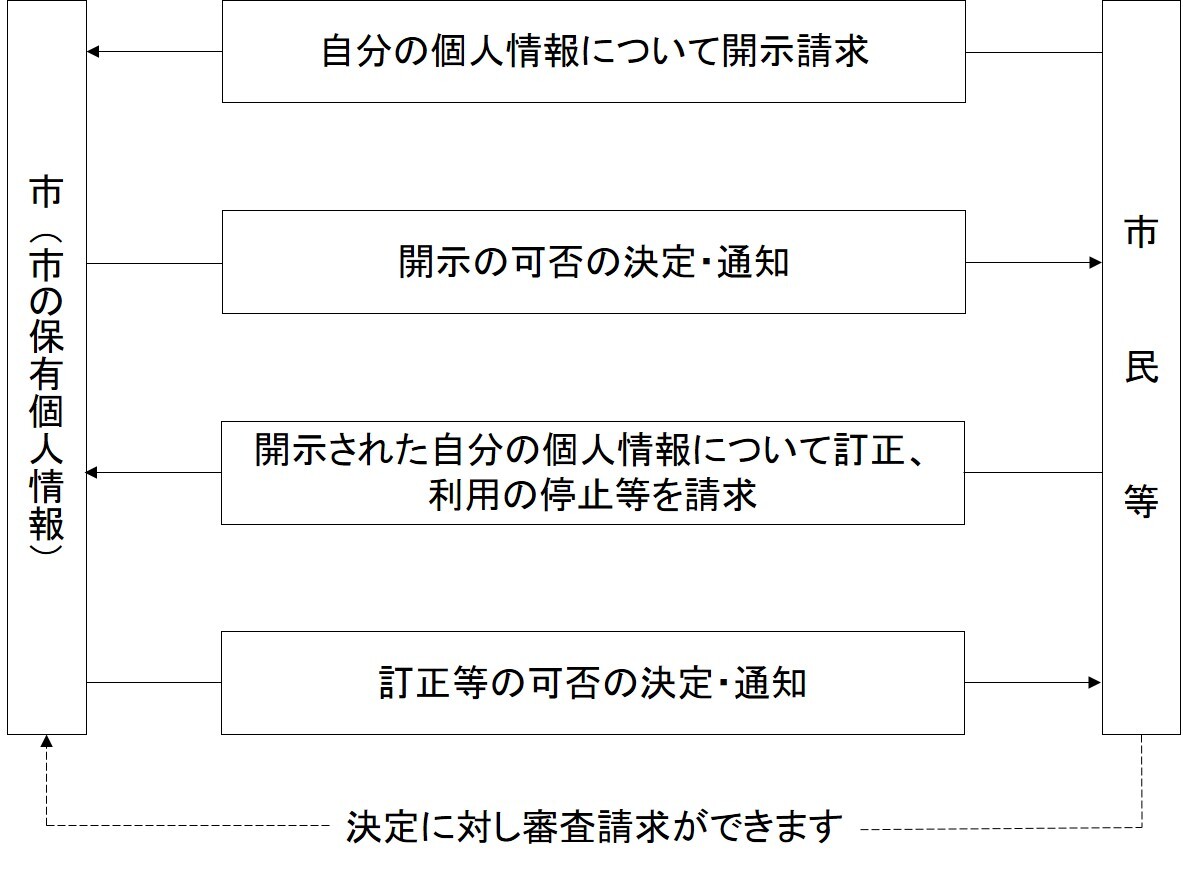 イラスト：個人情報の開示・訂正・利用停止等の請求のフロー図