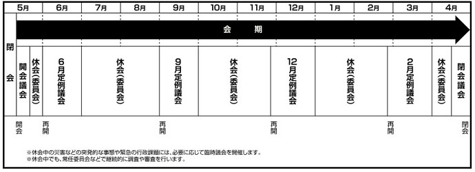 イラスト：通年議会の流れの図