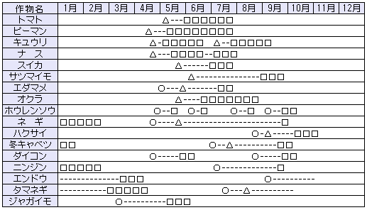 画面：栽培暦の表