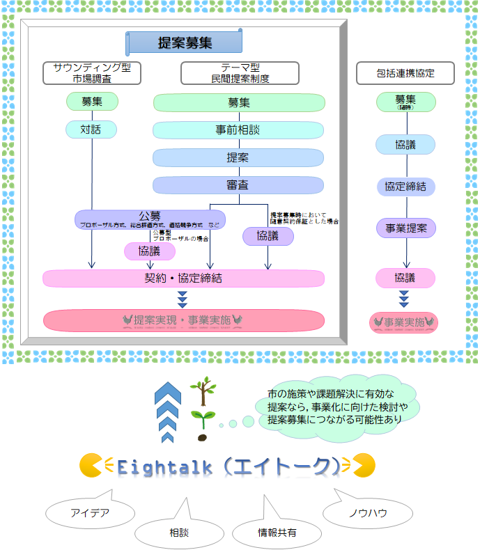 イラスト：提案募集から事業実施までのフロー