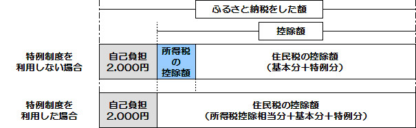 イラスト：ふるさと納税ワンストップ特例制度