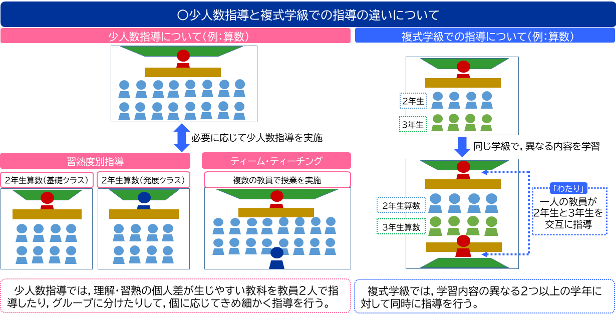 イラスト：少人数指導と複式学級での指導の違いについてのQ&A