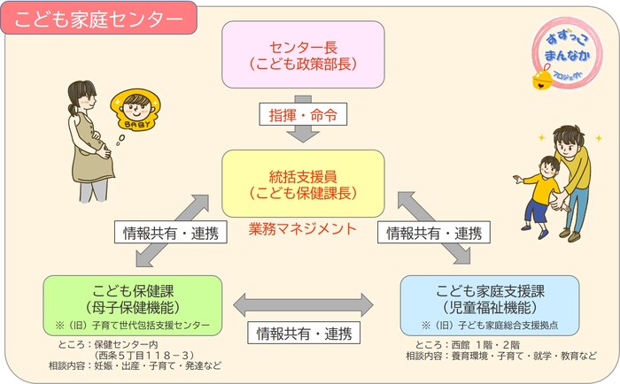 こども家庭センター体制図