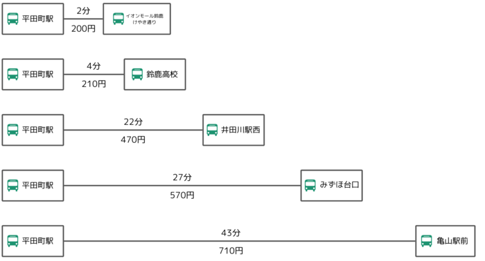運賃と所要時間