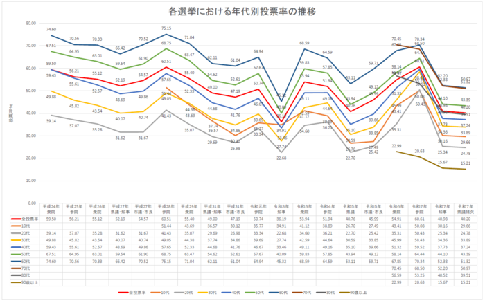 これまでの選挙の年代別投票率
