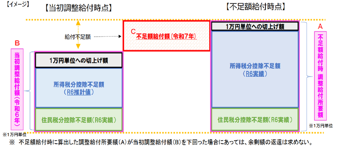 不足額給付イメージ4