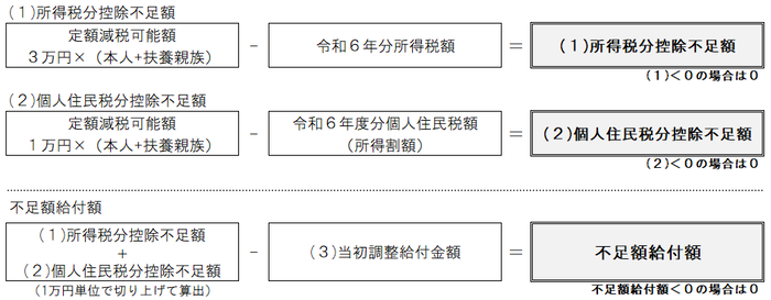 不足額給付計算方法