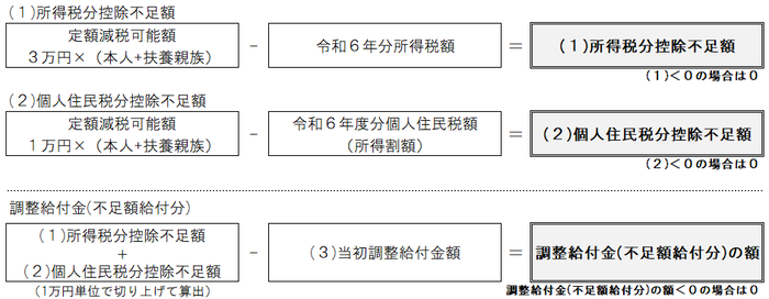 不足額給付計算方法