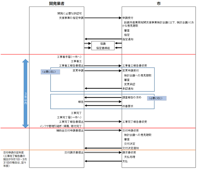 交付までの流れ