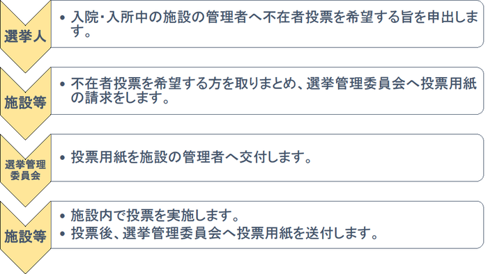 指定施設での不在者投票