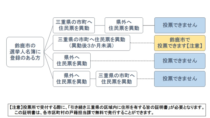 鈴鹿市から転出した場合